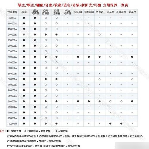 2016款骐达保养周期表图片