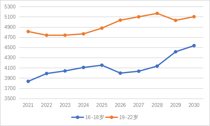 图3 高中阶段及高等教育阶段学龄人口（16-18岁和19-22岁）变化情况（单位：万人）