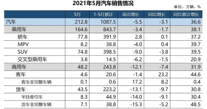 中汽协:芯片短缺,原材料涨价,汽车企业压力加大