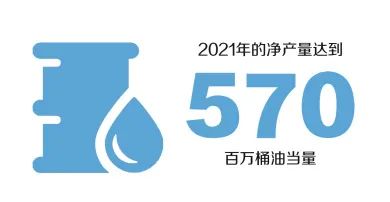 中海油:2022年計劃投資近千億元,投產13個新項目