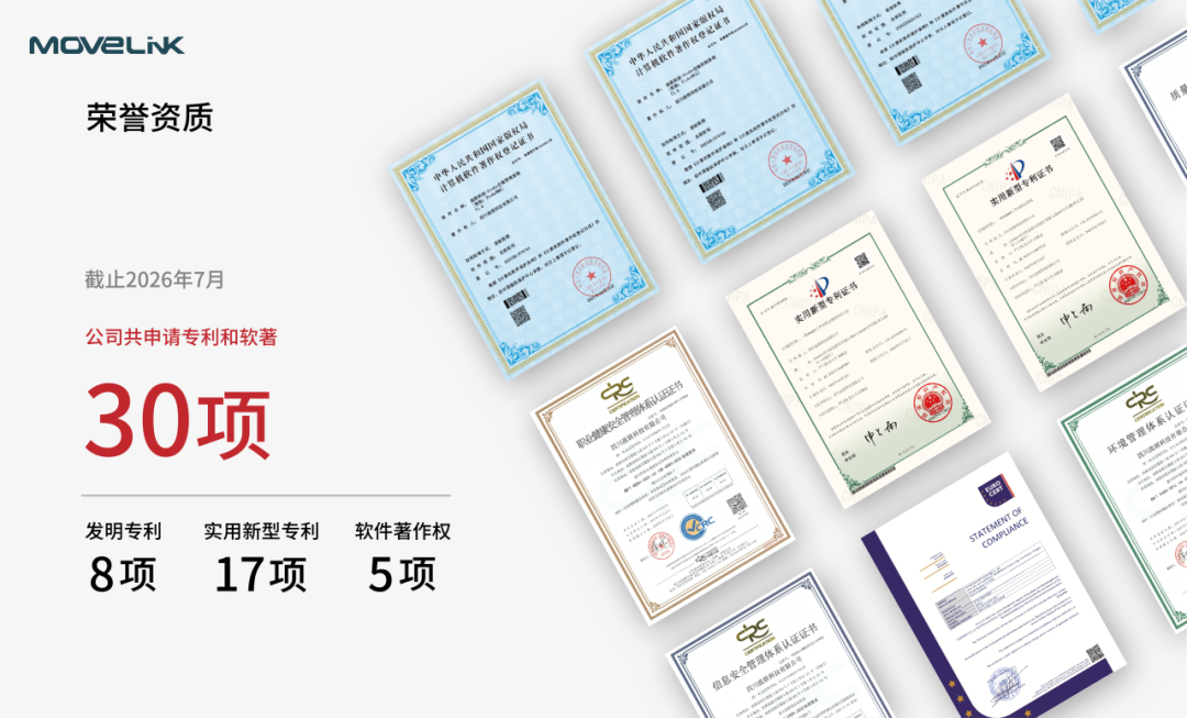 Movelink Technology has steadily ramped up its R&D efforts and has filed more than 30 patents to date