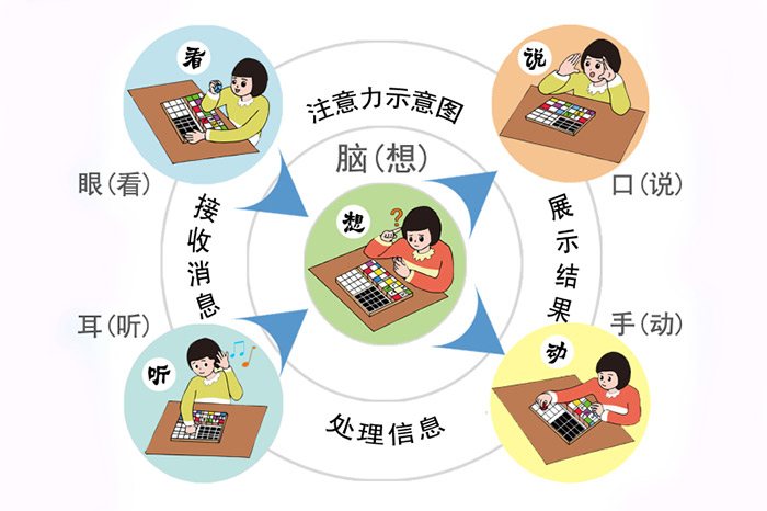 国开的学习行为表现