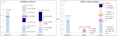 中金：美国距新一轮基建和刺激还有多远？