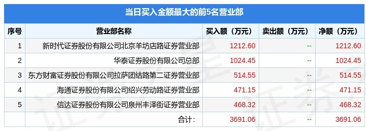 4月15日东宏股份(603856)龙虎榜数据:游资作手新一上榜