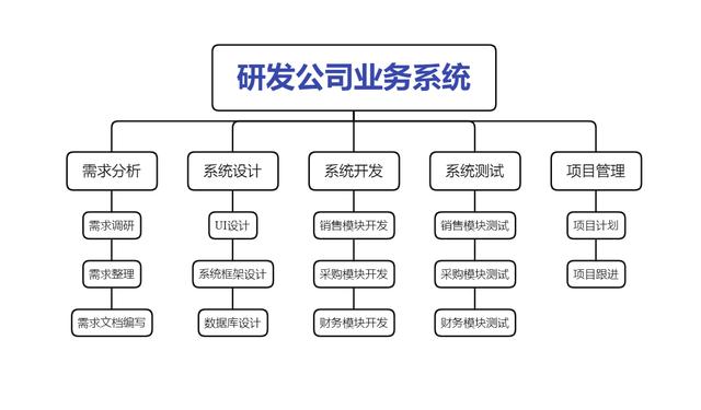 项目管理中的wbs(工作分解结构)