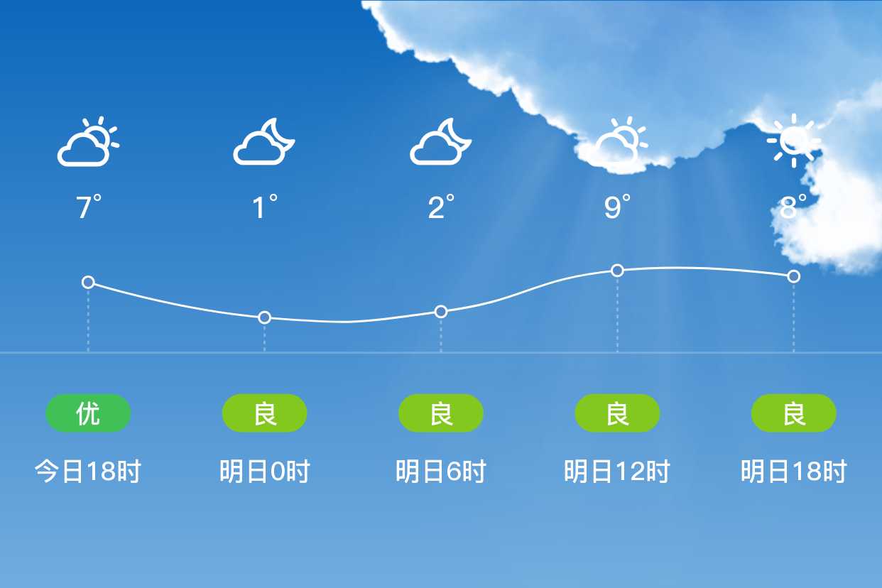 「保定蠡縣」明日(11/28),多雲,1~12℃,西南風 3級,空氣質量良