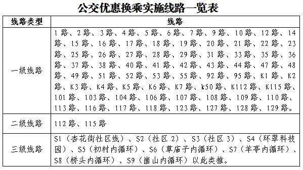 6月30日起 威海公交区域公交线路实现优惠换乘