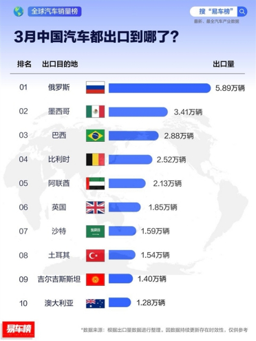 3月中国汽车出口国家榜：俄罗斯为最大买家