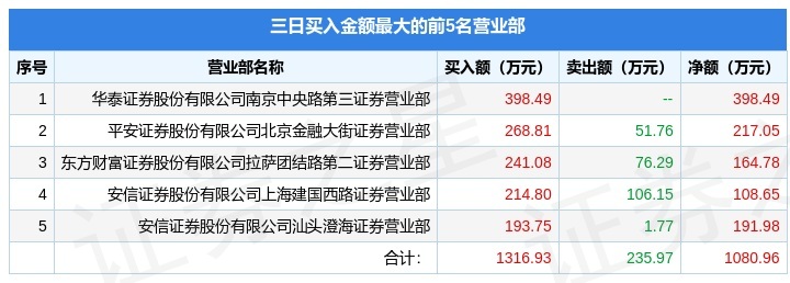 4月7日*st猛狮(002684)龙虎榜数据