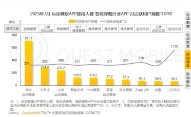 运动健康APP最新月活TOP20出炉：华为第一 是小米3倍