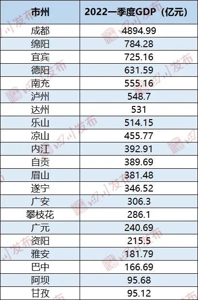 2022年一季度四川21市州gdp出爐你的家鄉成績如何