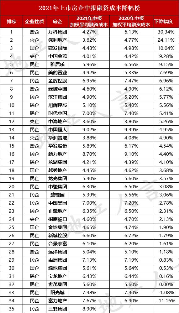 房企融资前三甲：中海、保利、华润！某房企融资成本半年内骤降30%？