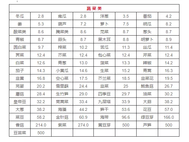 这些看起来 " 健康 "的蔬菜,竟然含嘌呤很高!