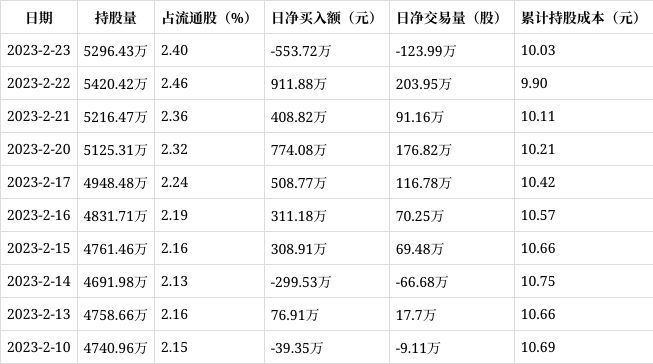 滬深股通|沙鋼股份2月23日獲外資賣出0.06%股份