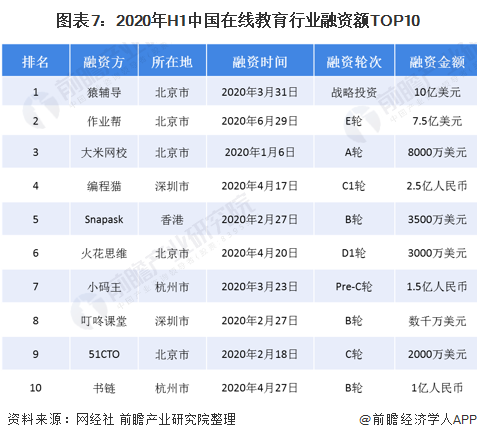 2020年中国在线教育行业发展现状分析 互联网巨头入局加快行业洗牌