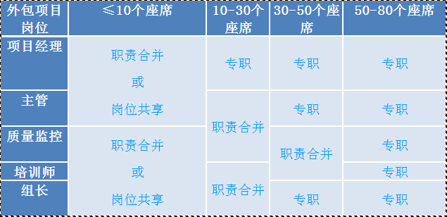 400電話客服外包中的哪些崗位可以共享或職責合併?