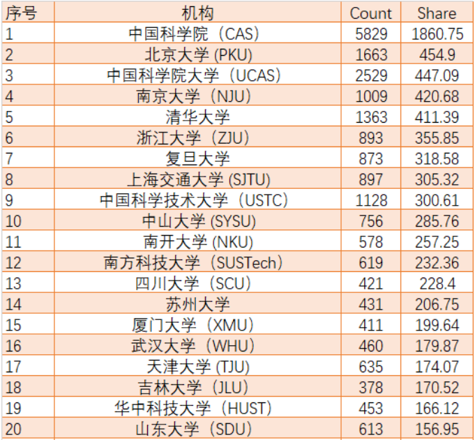 2021年中国大学学术排名:天津大学进前10,南方科技大学表现亮眼