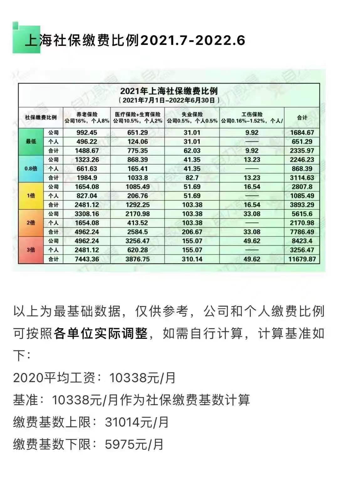 2022年上海社保繳費基數及比例,個人最低承擔多少?