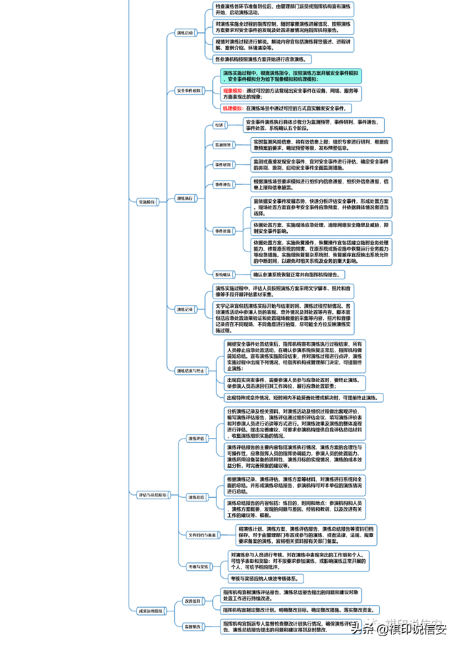網絡安全等級保護:網絡安全事件應急演練指南思維導圖