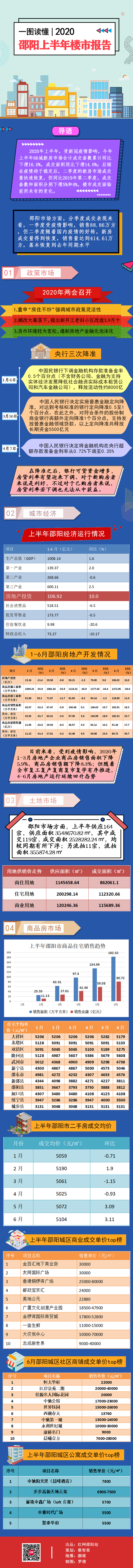 一圖讀懂丨2020年邵陽上半年樓市報告