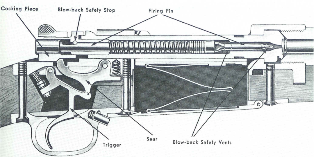图:温彻斯特m70步枪栓动核心结构另一方面,栓动步枪不需要从枪管上开