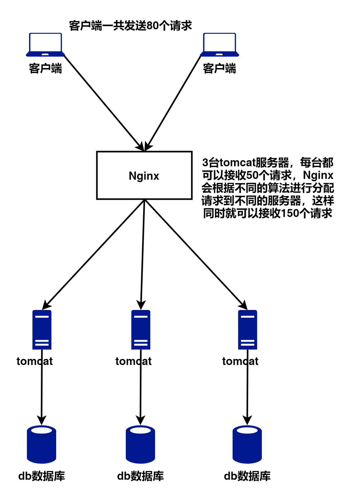 nginx负载均衡配置详解