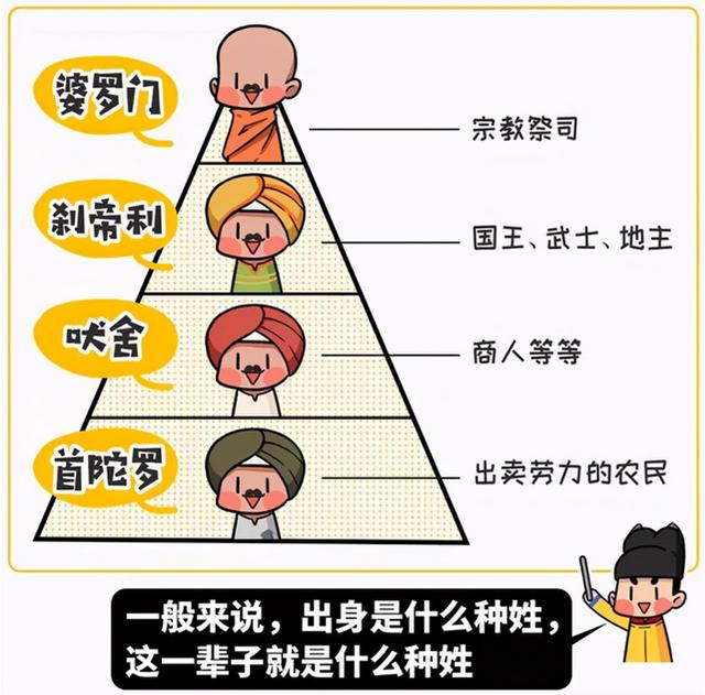 印度的种姓制度