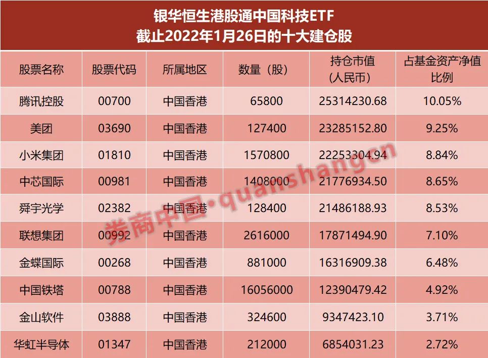 什麼信號?新基金閃電建倉港股 8天子彈接近打滿 這些板塊成佈局重點