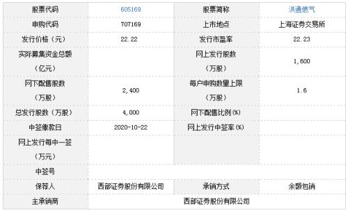 洪通燃氣,中金公司,國安達10月20日申購寶典