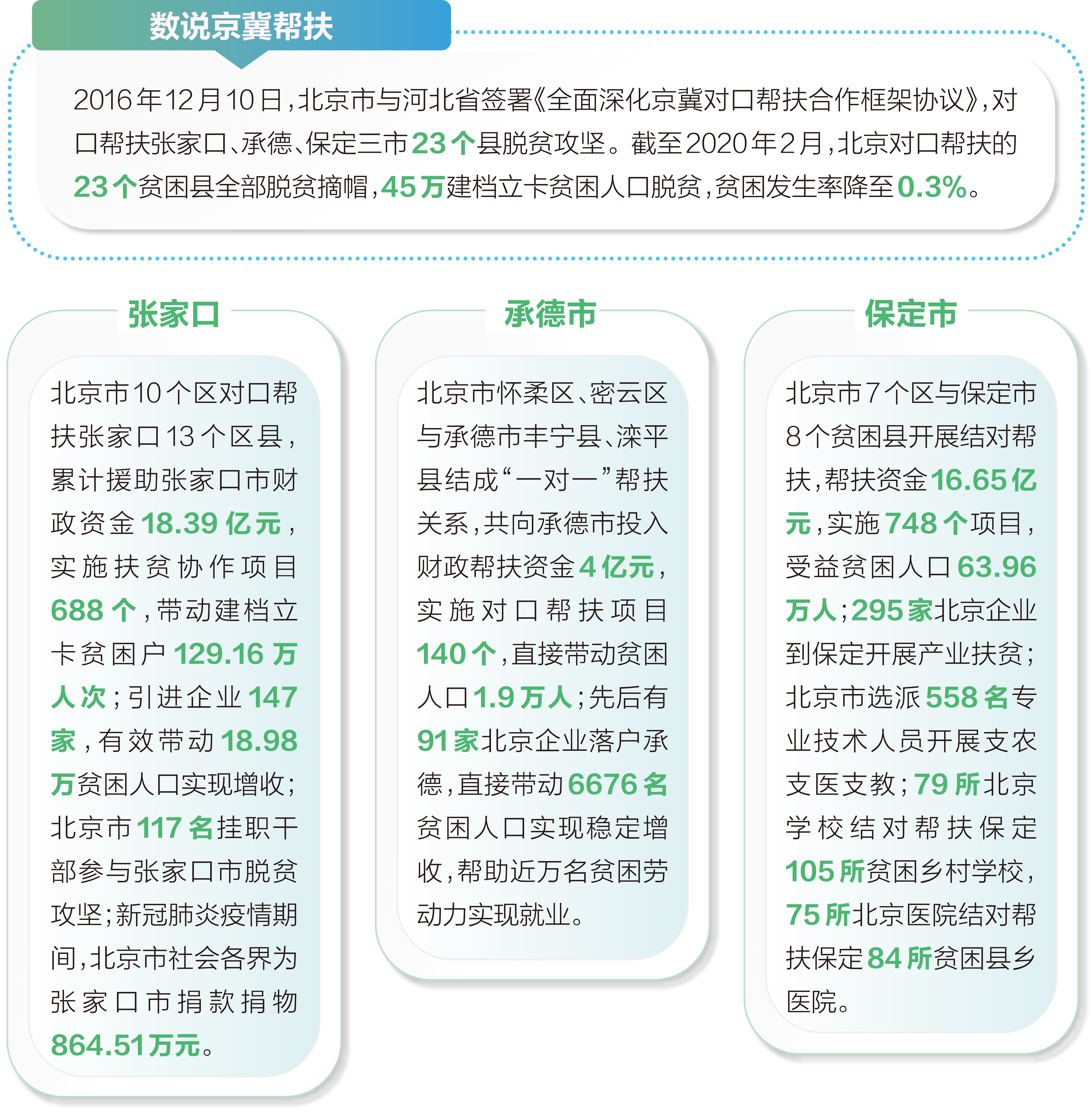 京冀一家亲!"环首都贫困带"如今已变身首都"后花园"