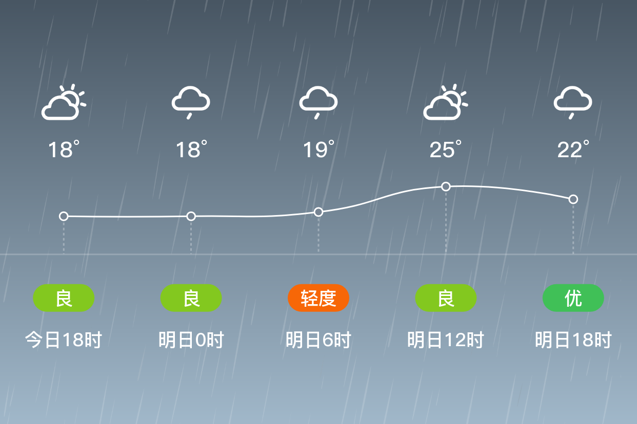 「台州路桥」明日(4/20),小到中雨,16~26℃,南风4~5级,空气质量良