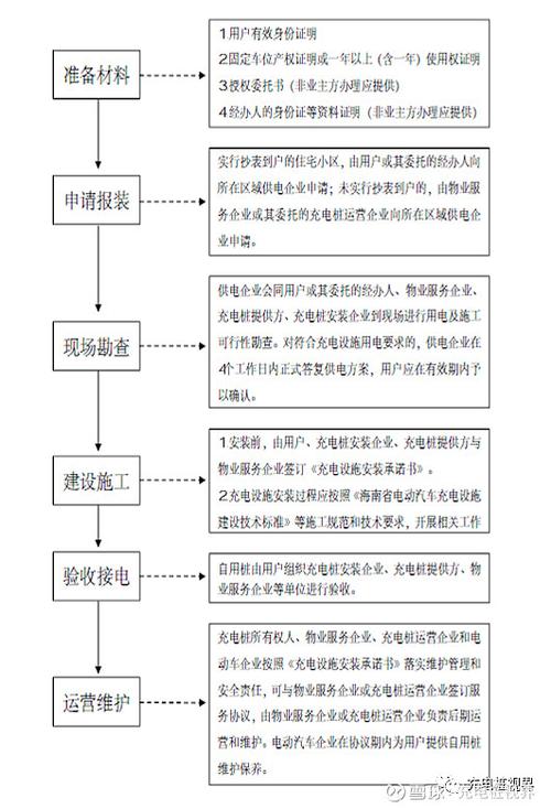 申请充电桩流程,首先,需要评估车库是否满足安装充电桩的基本条