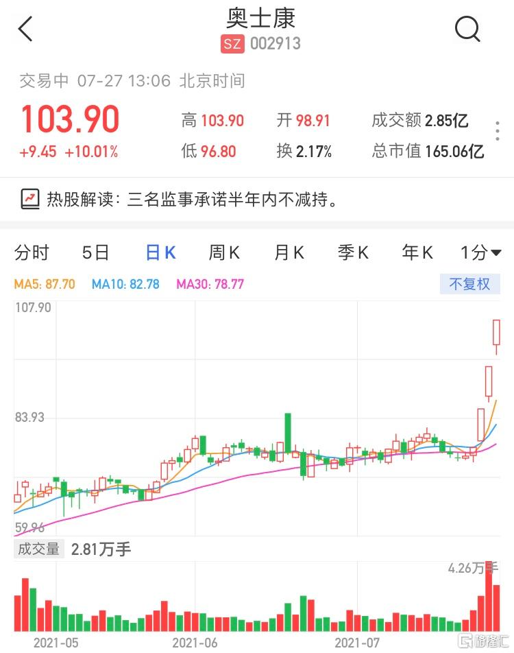 a股异动|奥士康(002913.sz)三连板 三名监事承诺半年内不减持