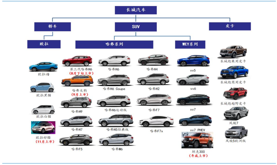 产品线单薄,动力电池布局拖后腿 长城汽车还有多少短板?