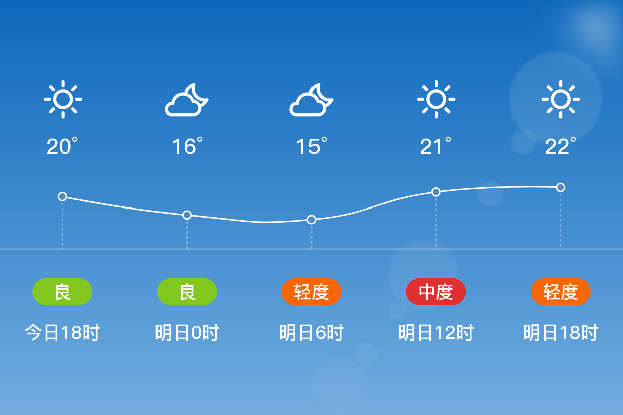 「菏泽」明日(4/21),晴,14~24℃,无持续风向 3级,空气质量轻度污染