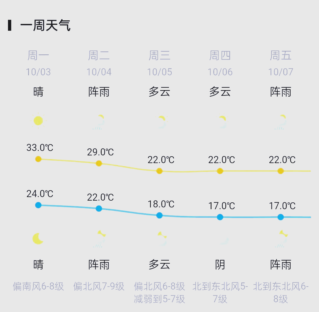 青岛市市北区天气在线