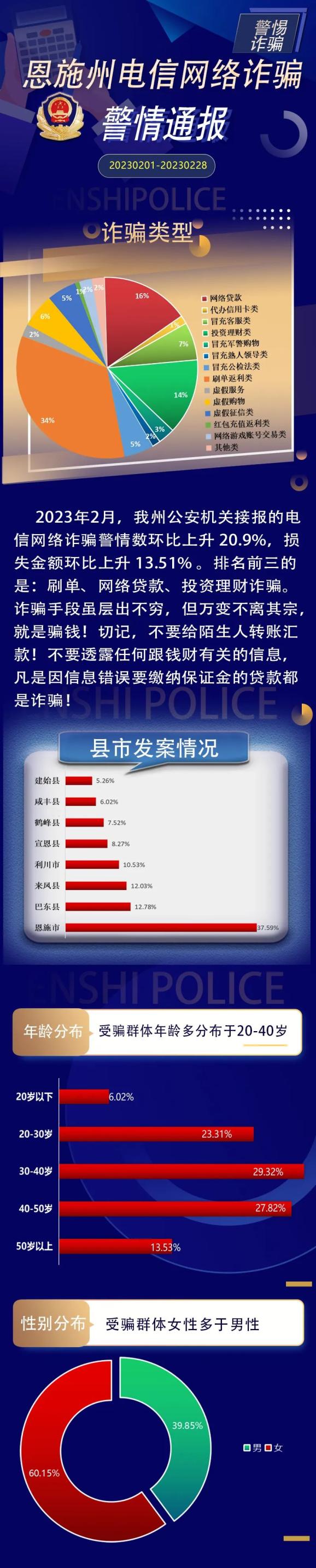 恩施州电诈警情通报(2023年2月)