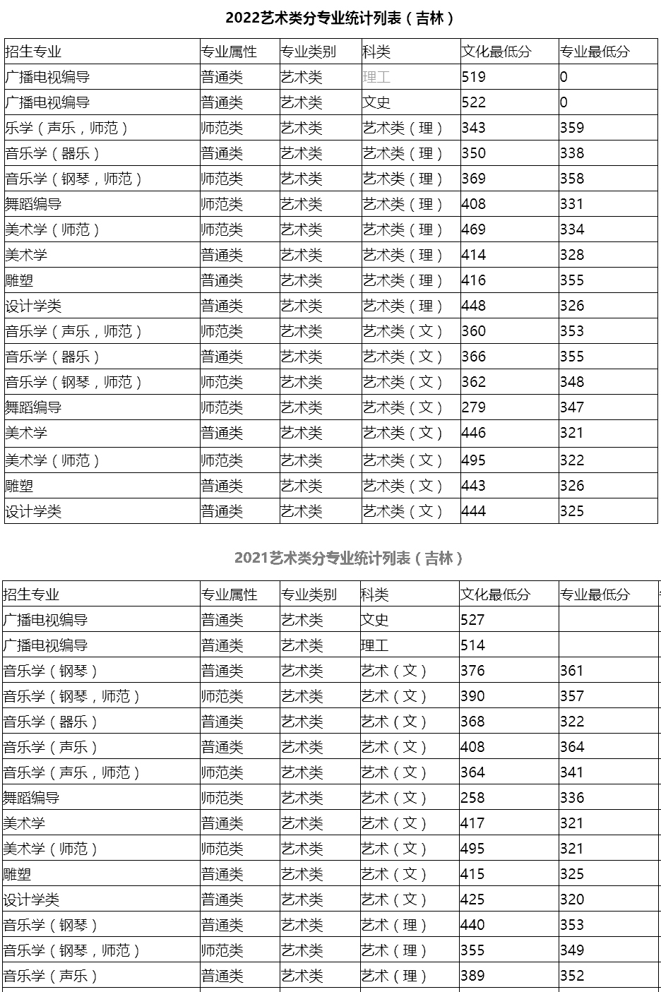 东北师范大学近2年录取分数线,附2023年艺术类招生计划!