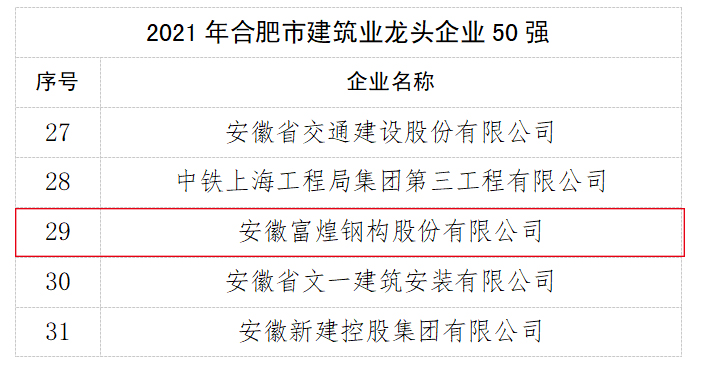 富煌钢构荣登"合肥市建筑业龙头企业 50 强"