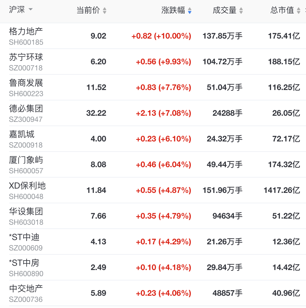 地产股持续走高:格力地产,苏宁环球涨停;保利半月涨幅超30%