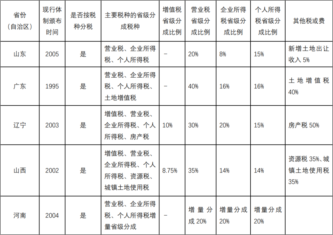 吕冰洋:分税制的契约性质—税收弹性分成