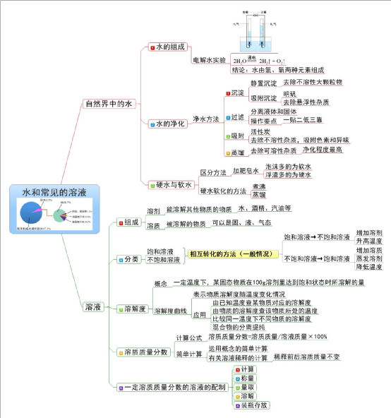 2021-2022年九年级化学知识点归纳思维导图《水和常见的溶液》