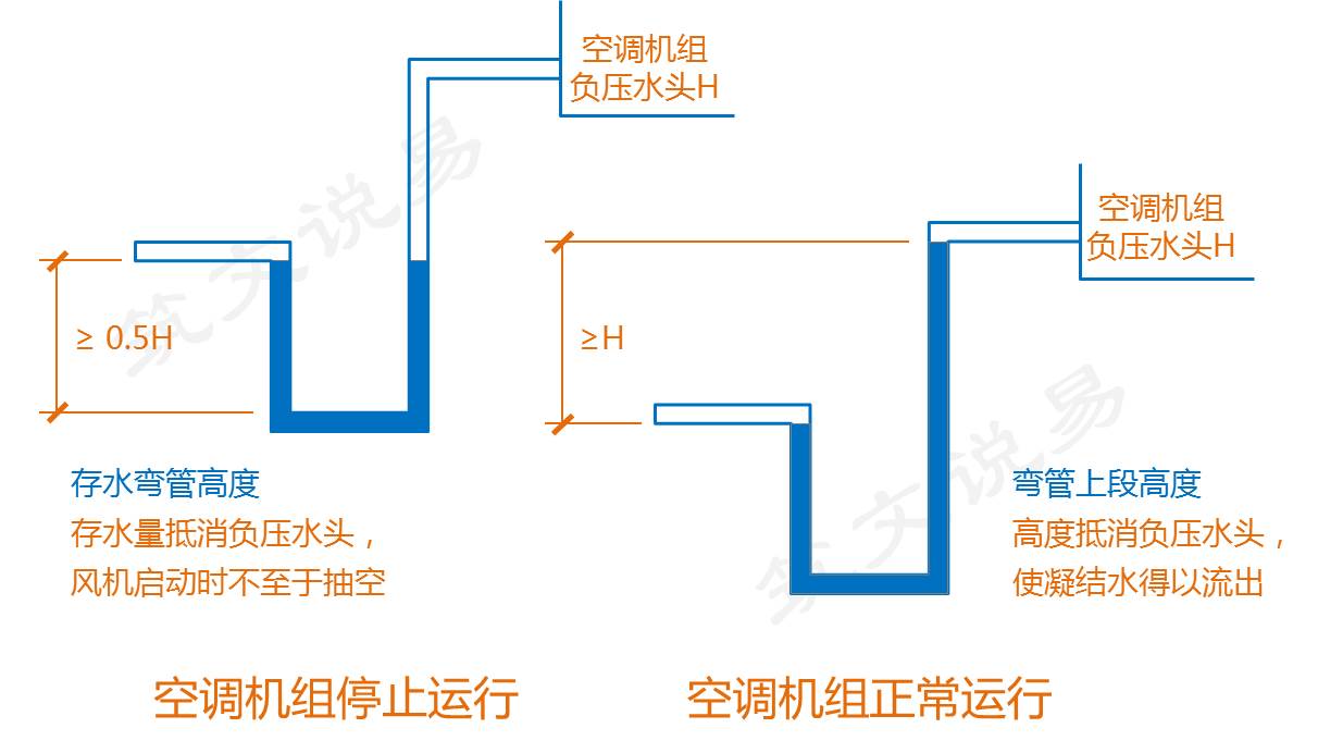 存水弯安装方法图解图片