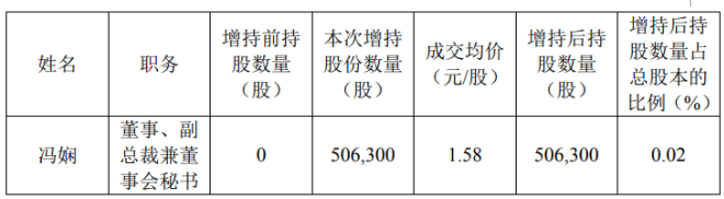 美好置业副总裁兼董事会秘书冯娴增持50.63万股 耗资80万