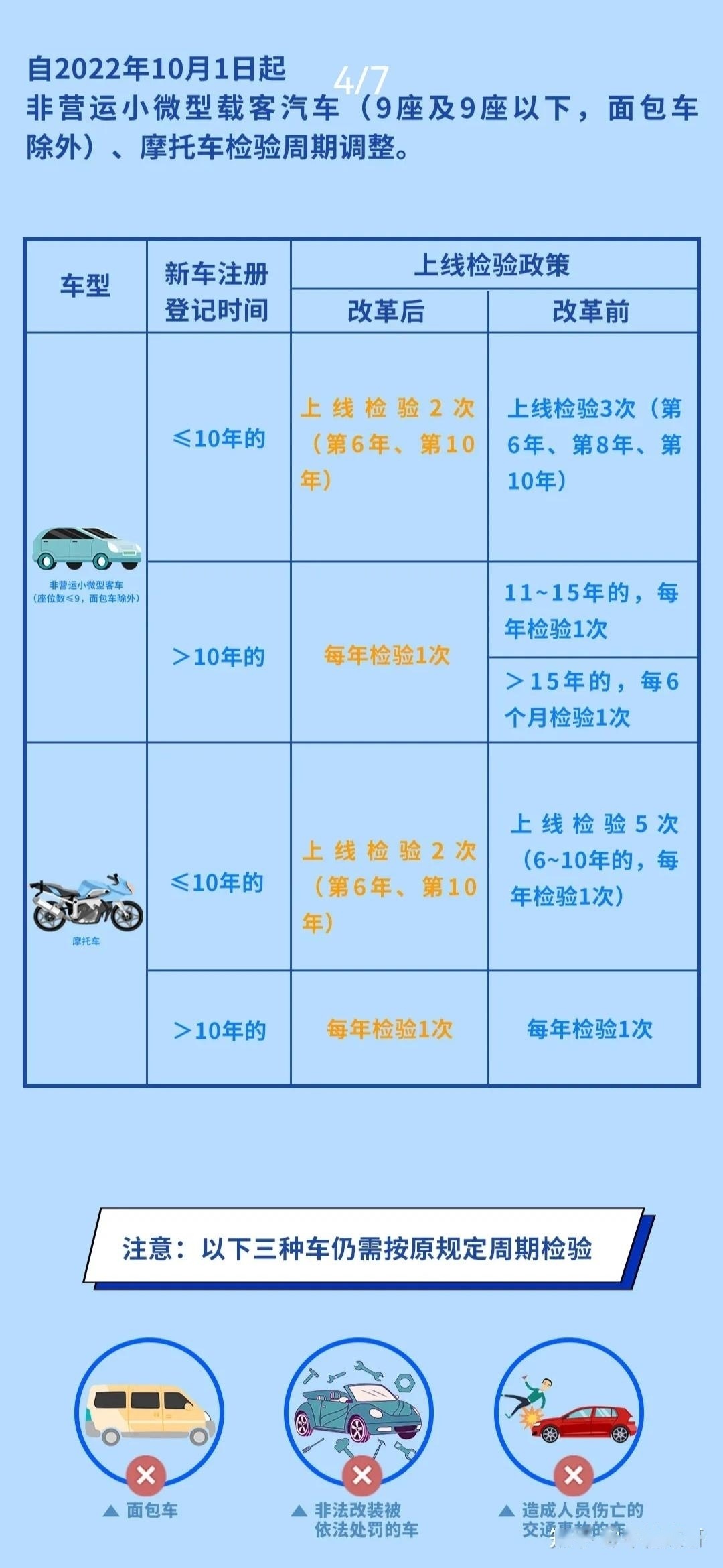 6年免检后几年一检2023(6年免检后多久检一次)