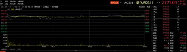 氧化铝期货今日上市!首日行情表现如何?