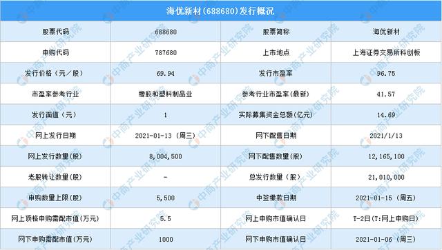 海优新材(688680)新股中签号查询:海优新材新股中签号公布时间一览