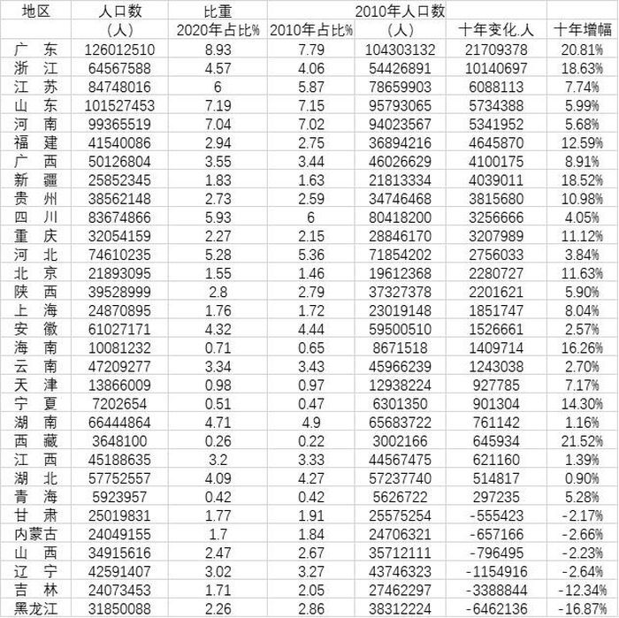 表:31個省份十年來人口變化(數據來源:國家統計局)