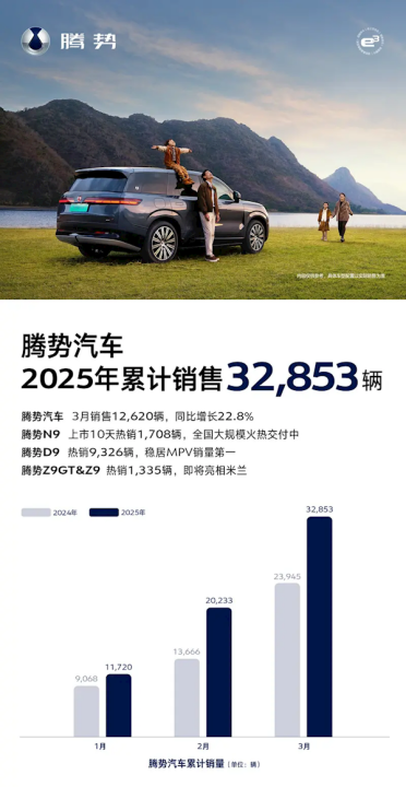 比亚迪腾势汽车3月销量达12620辆：平均成交价36.5万元
