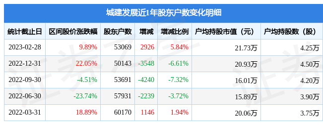 城建发展(600266)2月28日股东户数5.31万户,较上期增加5.84%